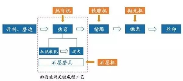 3D玻璃大勢(shì)所趨 CNC設(shè)備廠商迎來(lái)新機(jī)遇